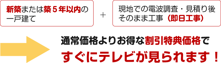 新築または築５年以内の一戸建てかつ現地での電波調査・見積り後そのまま工事（即日工事）で通常価格よりお得な割引特典価格ですぐにテレビが見られます！