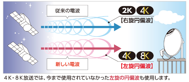 「BS・CS・4K8K放送」アンテナの違い