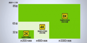 これからは4K8K放送が主流に！4K8K放送の基礎知識